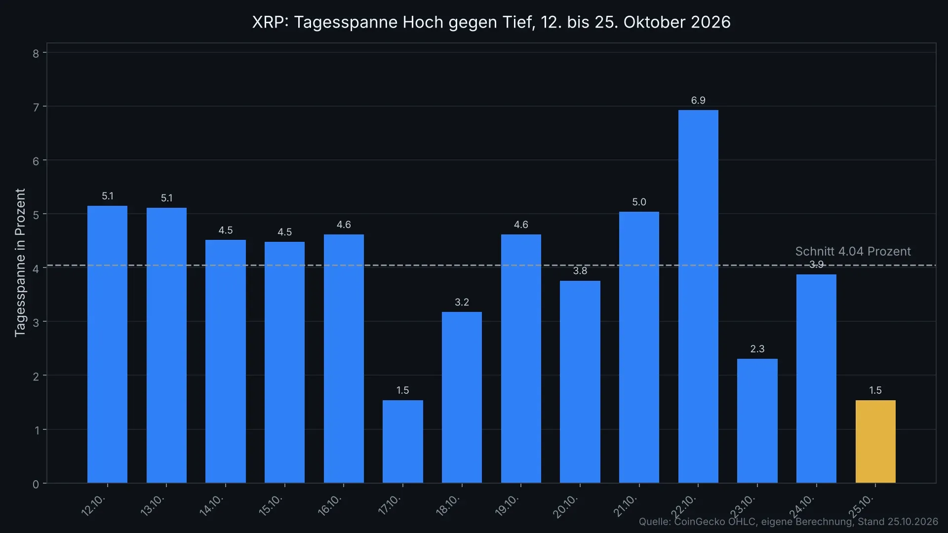 Bar chart of XRP daily ranges from October 12 to 25, 2026, with the last bar at 1.54 percent sitting well below the dashed average line at 4.04 percent