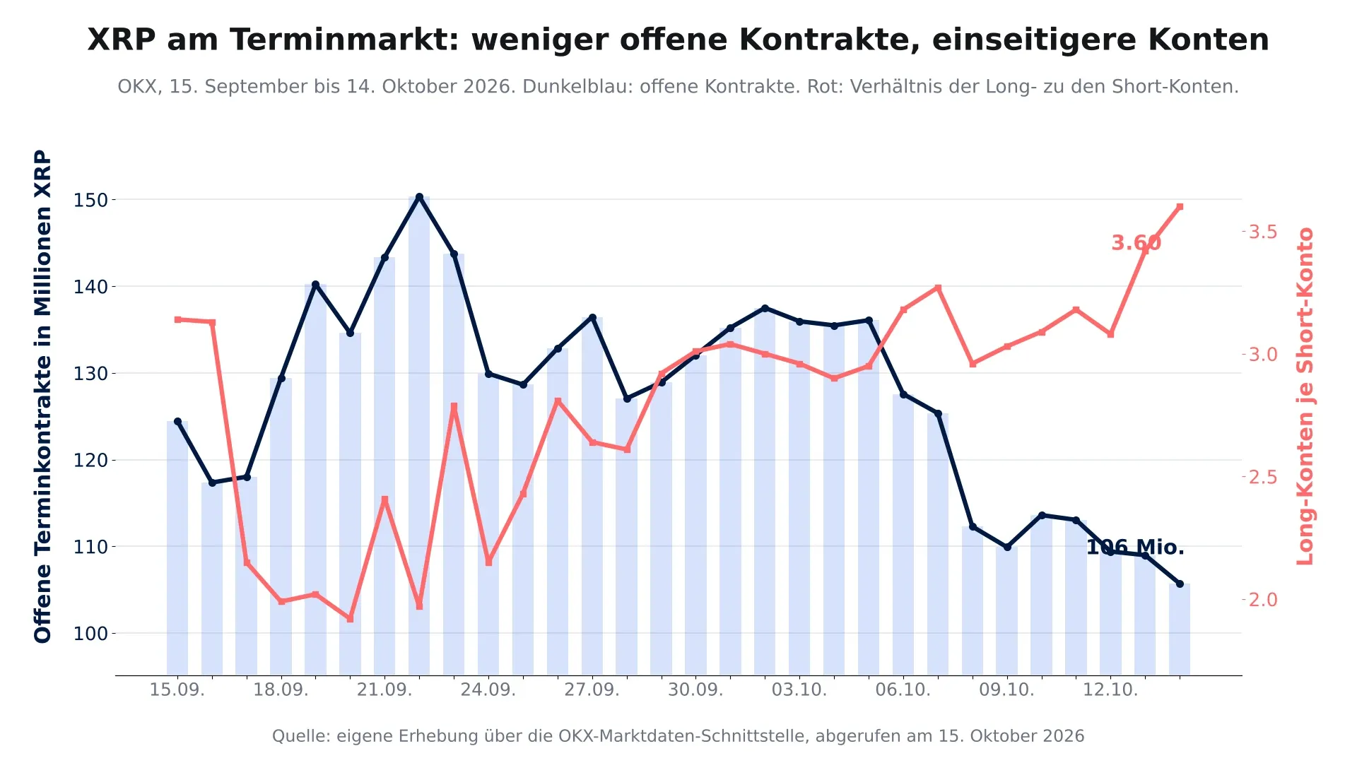 Liniendiagramm der offenen XRP-Terminkontrakte und des Verhältnisses der Long- zu den Short-Konten auf OKX zwischen dem 15. September und dem 14. Oktober 2026