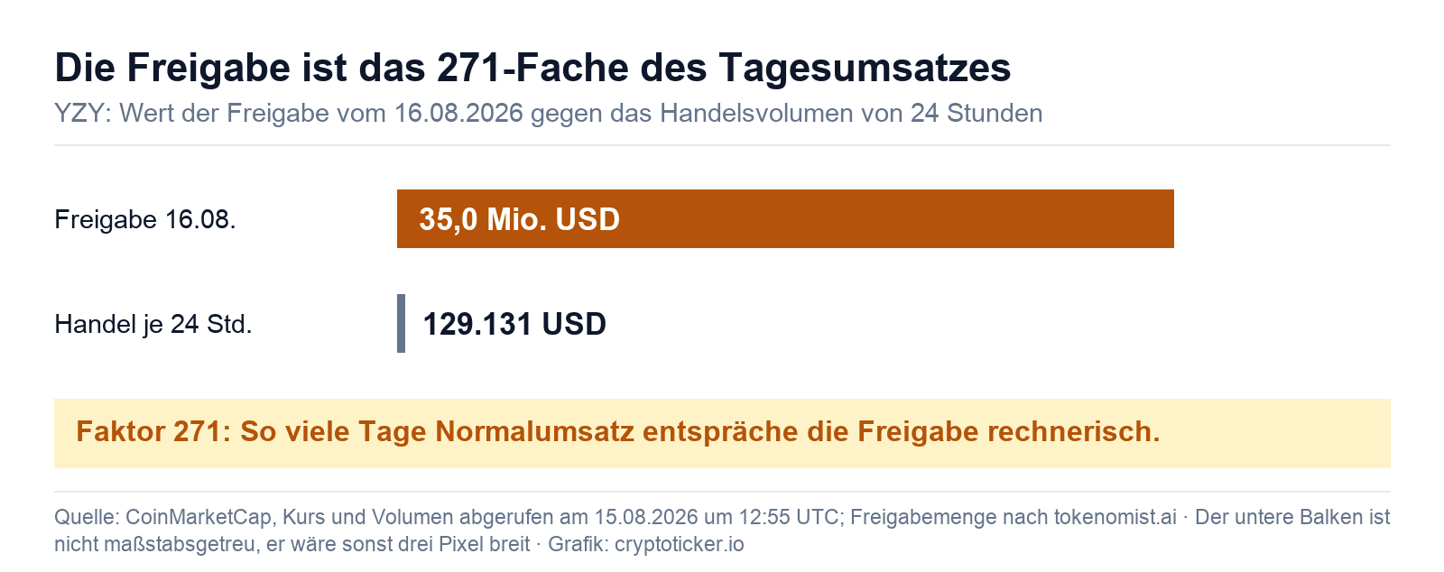 Balkenvergleich: die YZY-Freigabe vom 16. August 2026 im Wert von 35 Millionen US-Dollar gegen ein Tagesvolumen von 129.131 US-Dollar