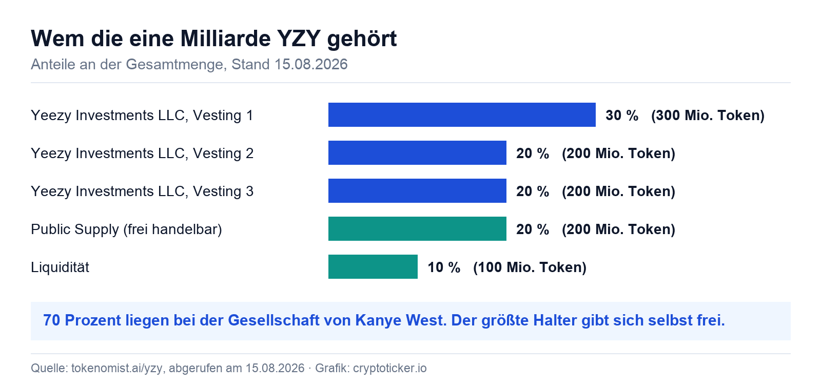 Balkendiagramm der YZY-Token-Verteilung: drei Yeezy-Tranchen mit zusammen 70 Prozent, Public Supply 20 Prozent, Liquidität 10 Prozent