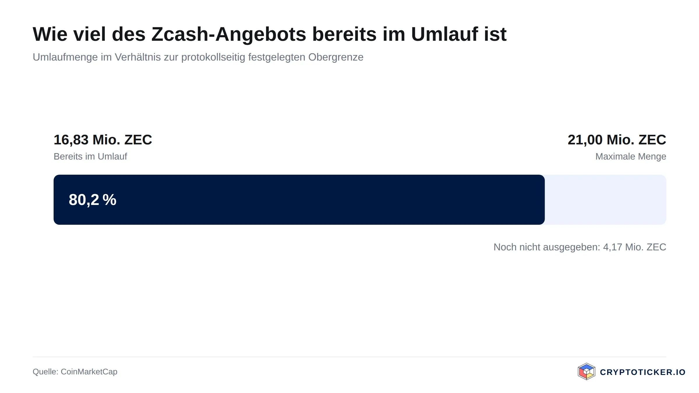 Balkengrafik: Umlaufmenge von Zcash im Verhältnis zur maximalen Ausgabemenge