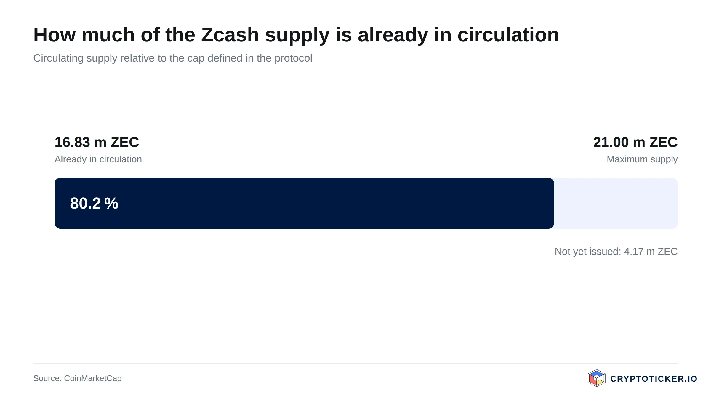 Bar chart: Zcash circulating supply relative to its maximum issuance
